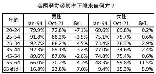 資料來源：Bloomberg，「鉅亨買基金」整理，2021/11/25。調整後勞動參與率為（勞動力＋目前想要求職人口）／（勞動力+非勞動力）；調整後失業率為（失業+目前想要求職人口）／（勞動力+目前想要求職人口）。