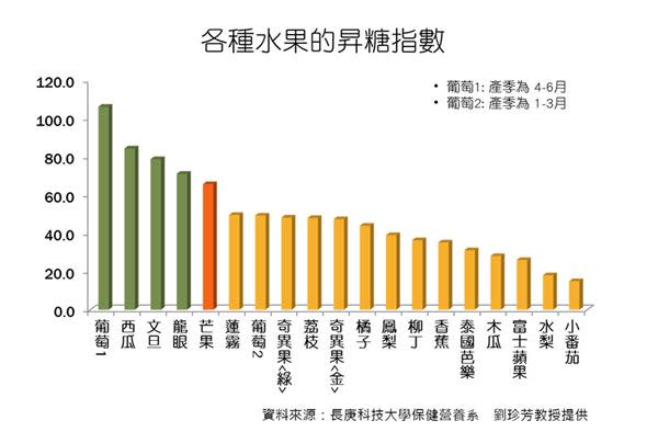 圖二、台灣常見水果昇糖指數（長庚科技大學保健營養系　劉珍芳教授提供）