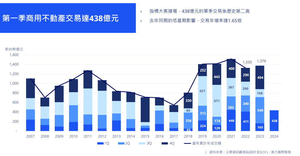 高力國際統計，今年首季商用不動產、土地，建商均為最主要買盤，占比均超過5成。高力國際提供