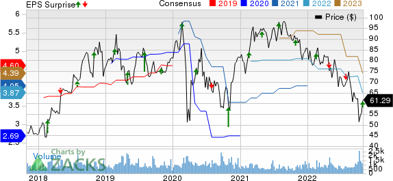 Integer Holdings Corporation Price, Consensus and EPS Surprise