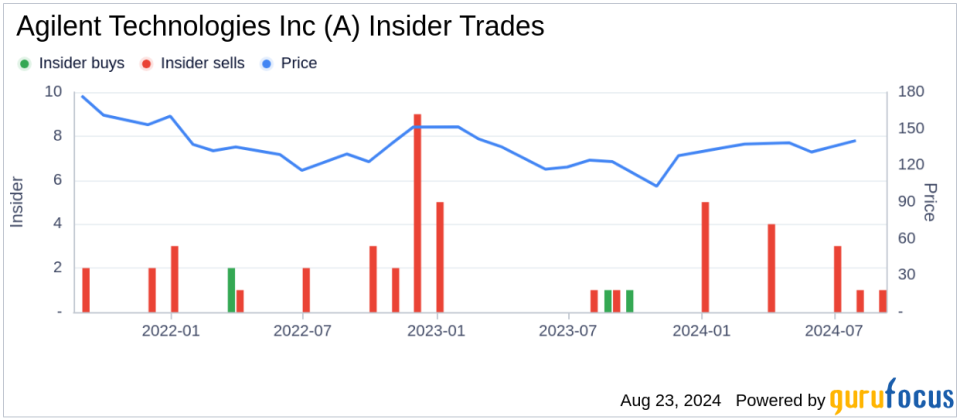 Insider sale: President and CEO Padraig McDonnell sells shares of Agilent Technologies Inc (A)