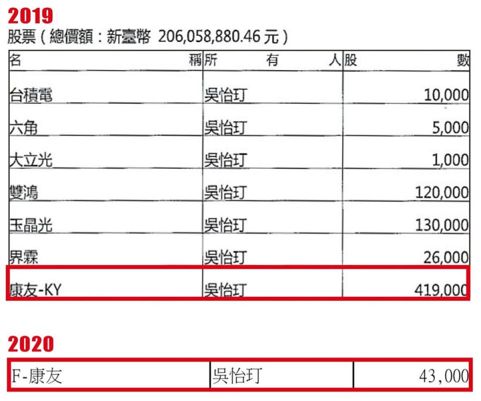 吳怡玎在去年11月財產申報持有419張康友股票，若以均價273元計算，投資金額高達1.14億元，但今年4月申報時只剩43張。