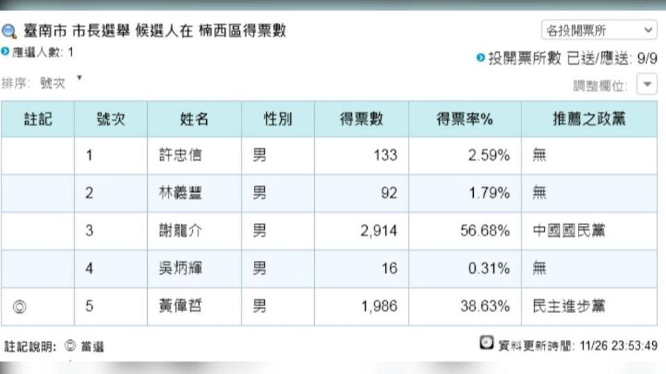 台南楠西區市長選舉得票狀況。（圖／翻攝自中央選舉委員會官網）