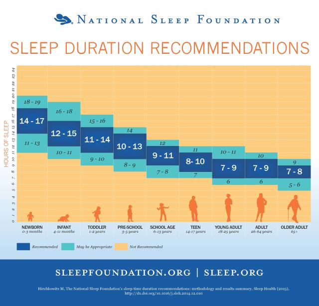 Las horas que debes dormir según tu edad