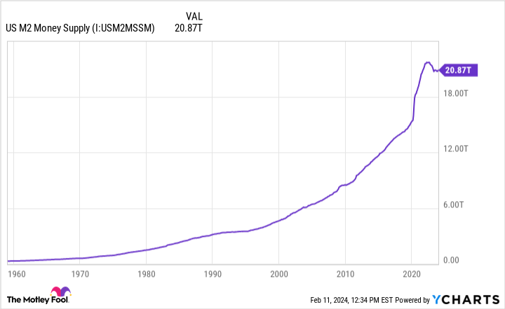 US M2 Money Supply Chart