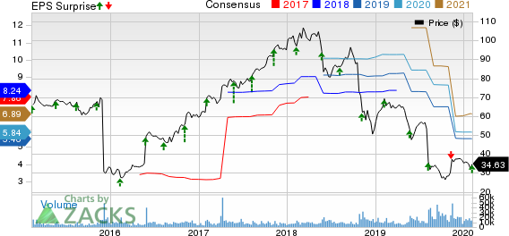 DXC Technology Company. Price, Consensus and EPS Surprise