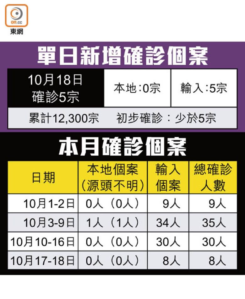 單日新增確診個案