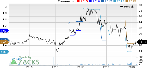 Acme United Corporation. Price and Consensus