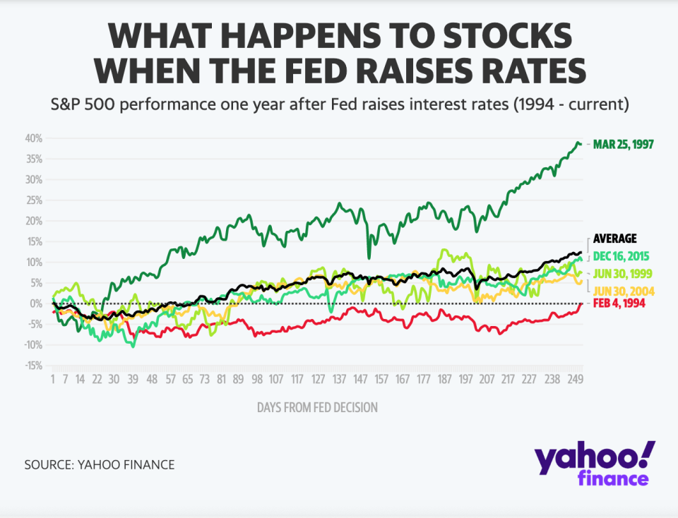 歷年聯儲局加息後的美股表現。（來源：Yahoo財經）