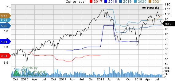 Dover Corporation Price and Consensus