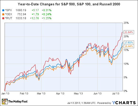 ^SPX Chart