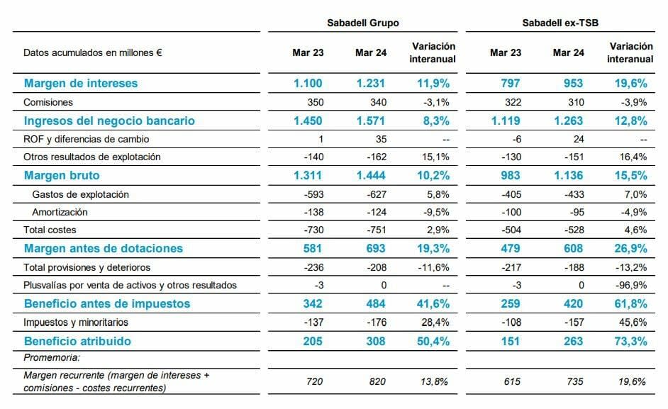 Banco Sabadell dispara un 50% su beneficio hasta un récord de 308 millones