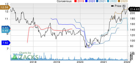 Acuity Brands Inc Price and Consensus