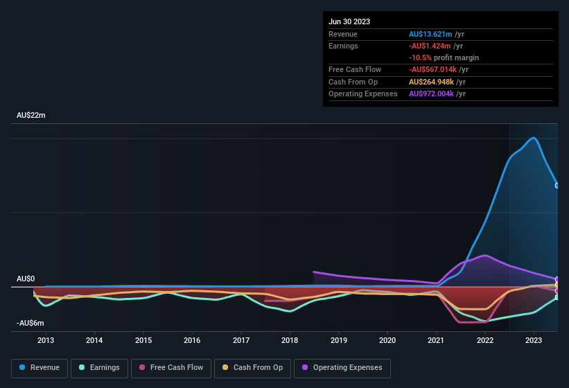 earnings-and-revenue-history