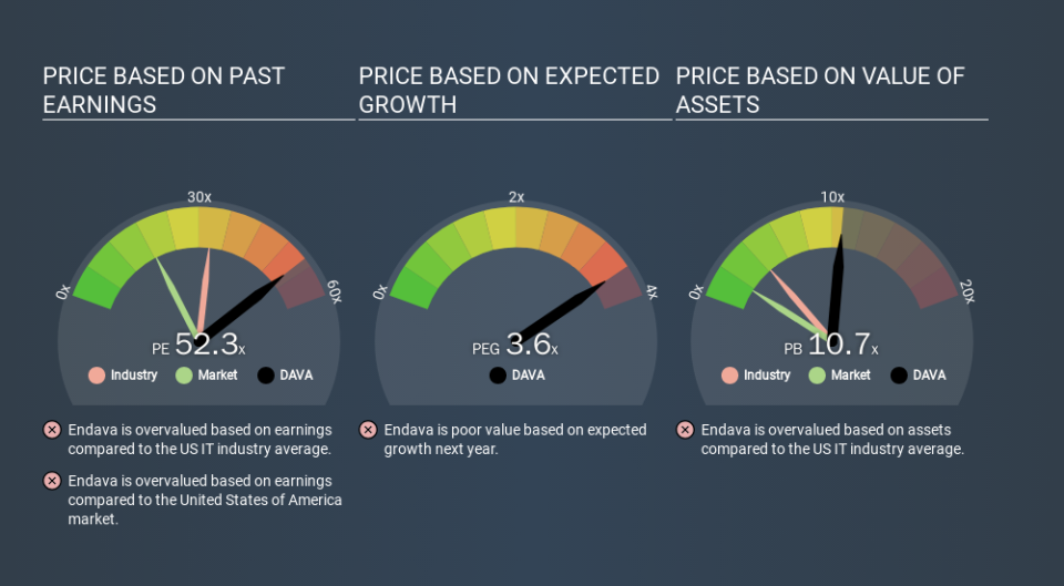 NYSE:DAVA Price Estimation Relative to Market, February 13th 2020