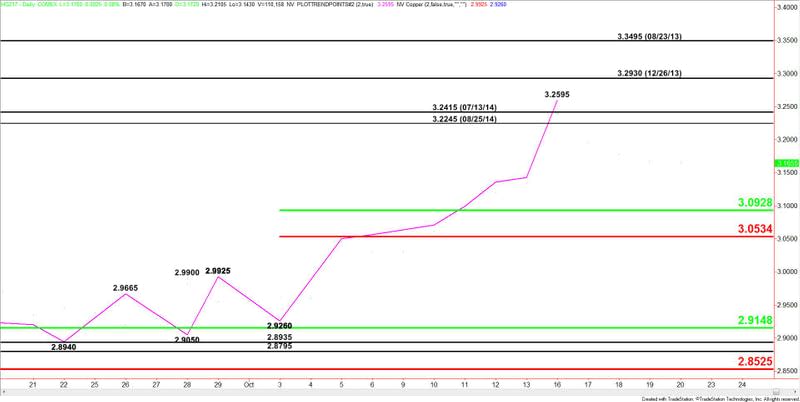 Comex High Grade Copper