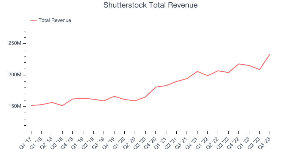 Shutterstock Total Revenue