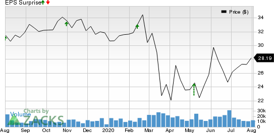 Iron Mountain Incorporated Price and EPS Surprise