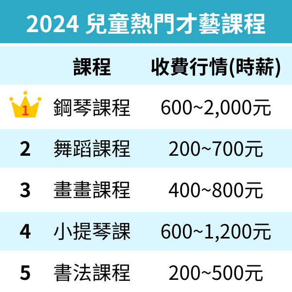 接案平台統計，兒童熱門才藝課程排行中，鋼琴課程佔比最高，學費也因師資而異。PRO360達人網提供 