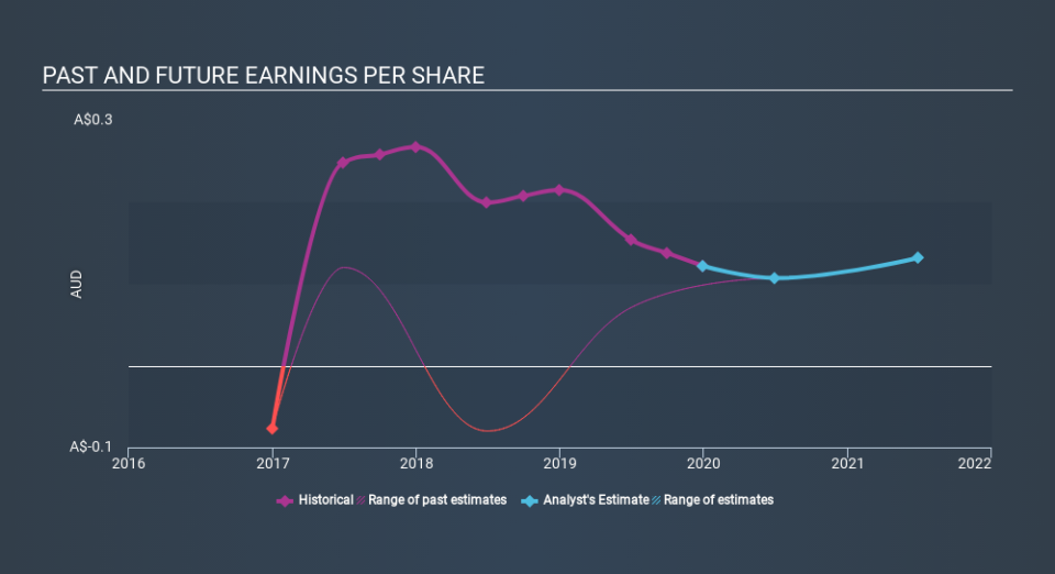 ASX:FWD Past and Future Earnings, February 28th 2020