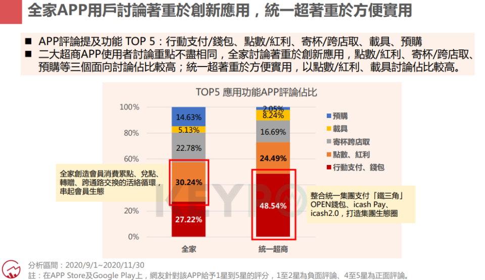 全家APP用戶討論著重於創新應用，統一超著重於方便實用。 / 圖：大數據股份有限公司