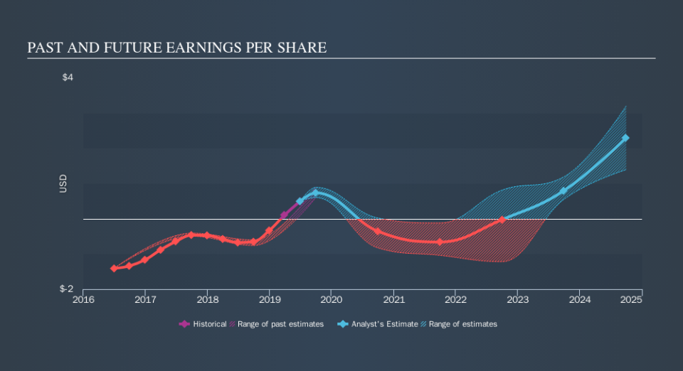 NasdaqGS:ARWR Past and Future Earnings, October 26th 2019