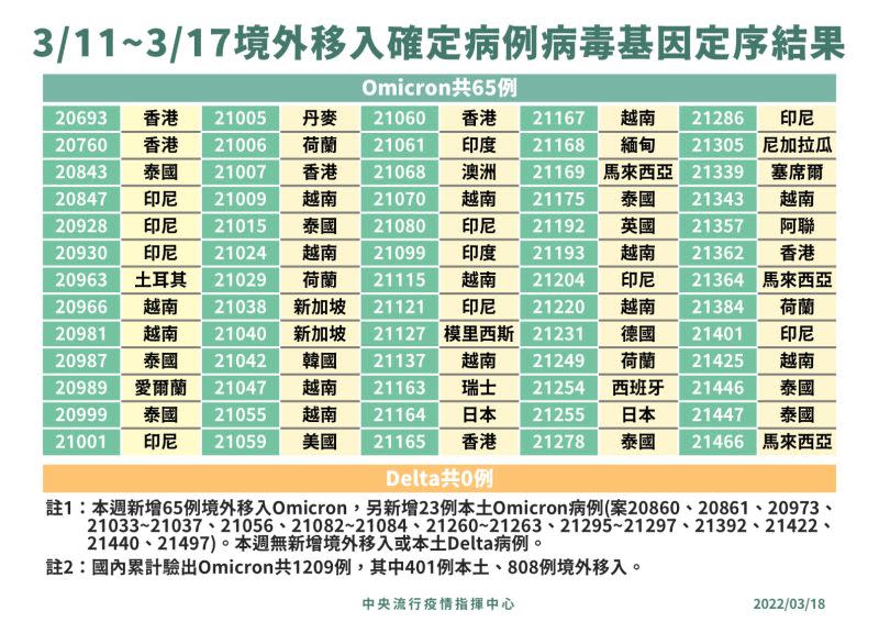 ▲指揮中心公布過去一週境外移入基因定序結果。（圖／指揮中心提供）