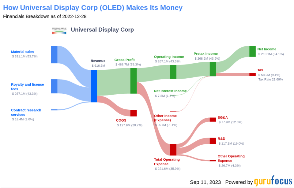 Unveiling the Investment Potential of Universal Display Corp (OLED): A Comprehensive Analysis of Financial Metrics and Competitive Strengths