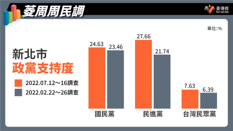 新北市政黨支持度