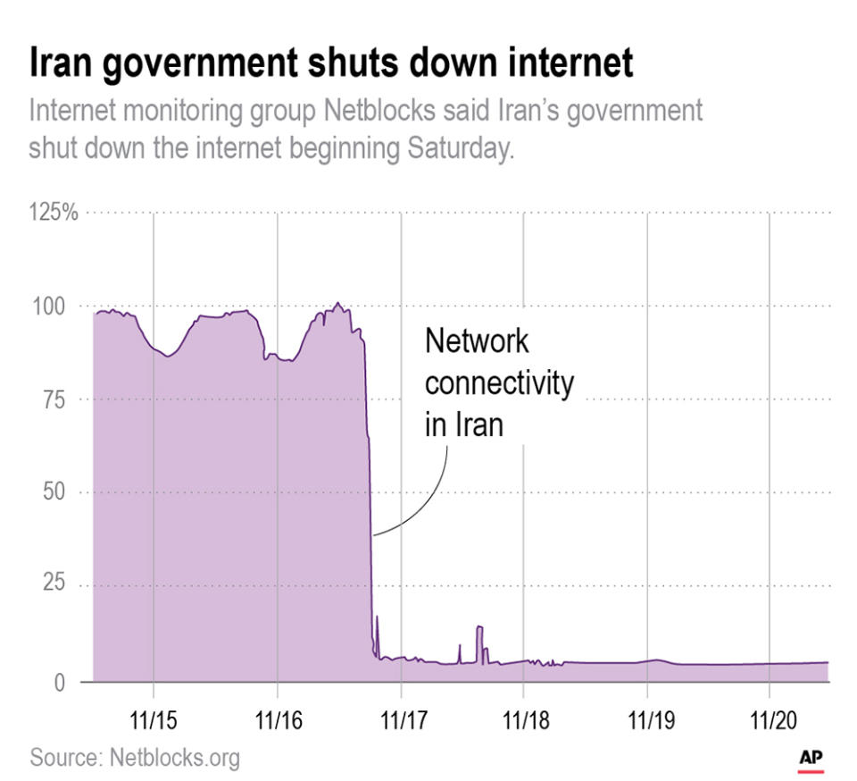 The internet outage and communication disruption made it difficult for Iranians to speak to the outside world. ;