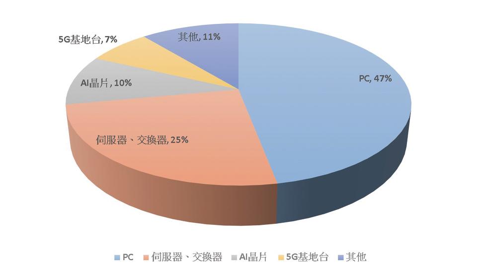 2023年ABF載板應用比例估計；資料來源：拓墣產業研究院