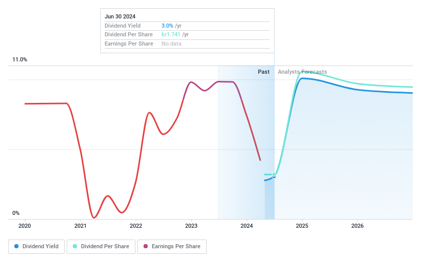 OM:CS Dividend History as at Jul 2024