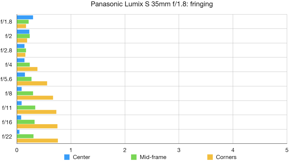 Panasonic Lumix S 35mm f/1.8 lab graph