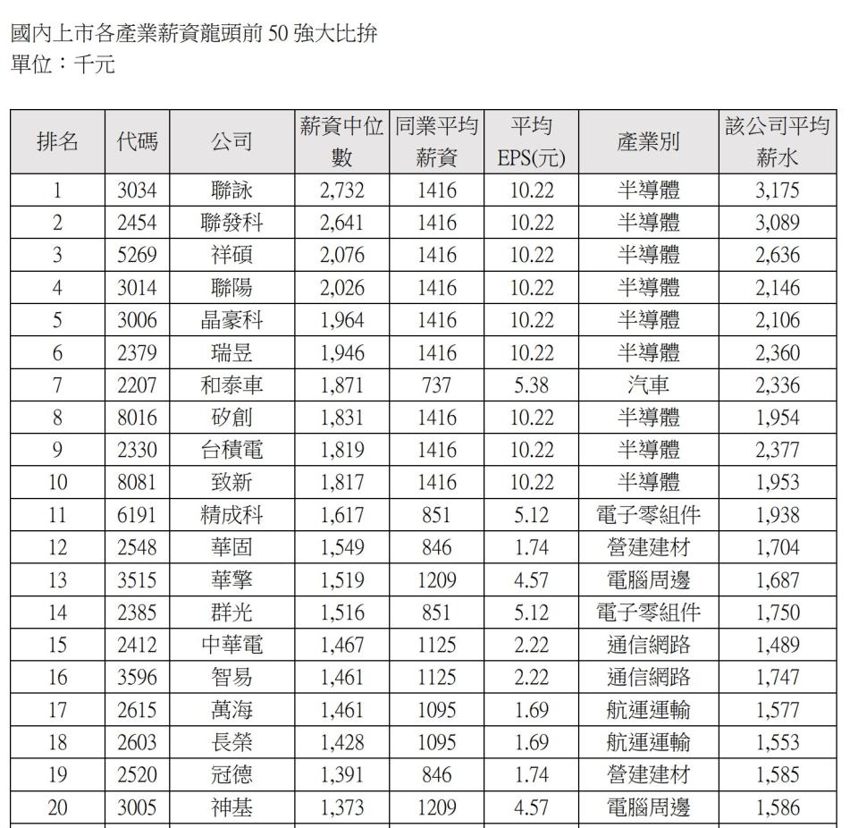 國內上市各產業薪資龍頭前50強大比拚