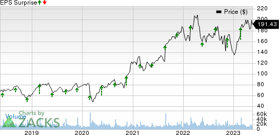 Palo Alto Networks, Inc. Price and EPS Surprise