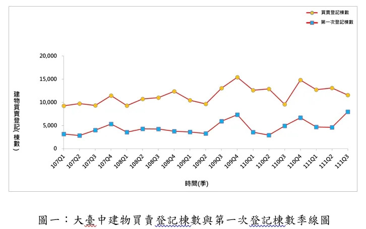 台中市第3計第一次登記棟數成長幅度快速。（圖／正心不動產提供）