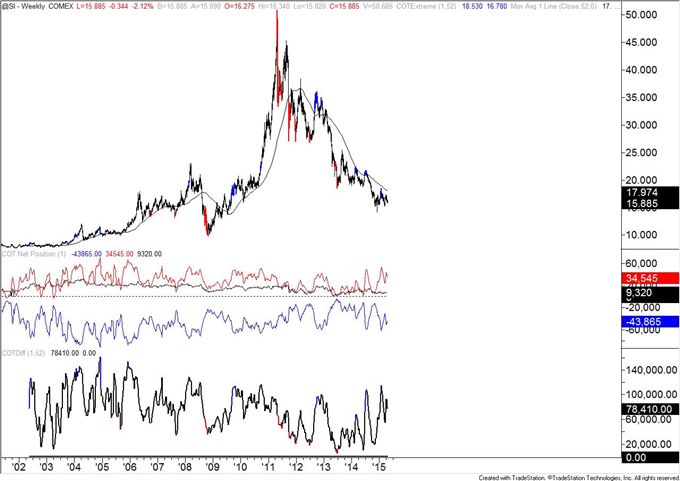 COT-Mexican Peso Large Speculators Flip to Long Position