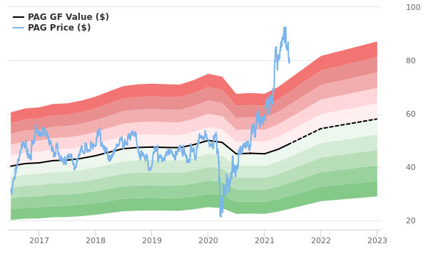 Penske Automotive Group Stock Is Estimated To Be Significantly Overvalued