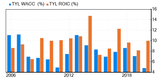 Tyler Technologies Stock Shows Every Sign Of Being Significantly Overvalued