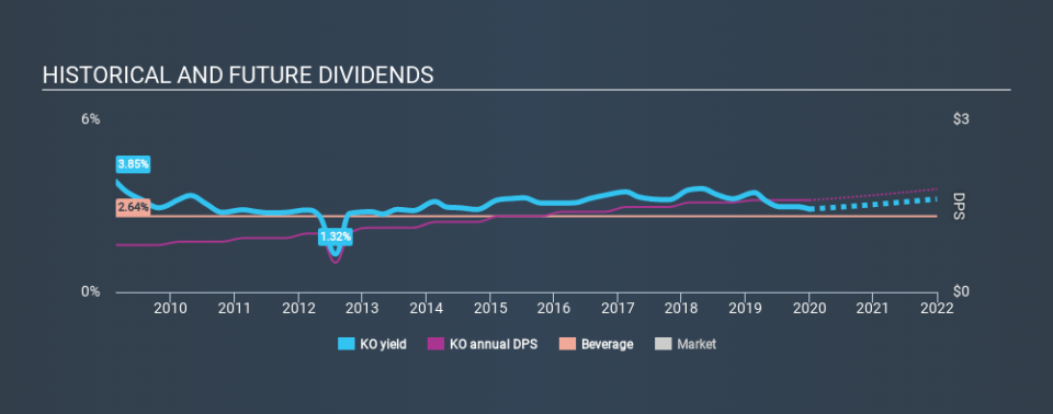 NYSE:KO Historical Dividend Yield, January 2nd 2020