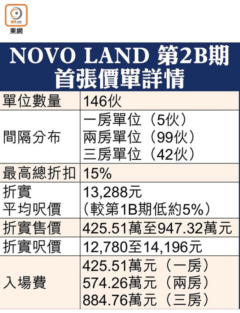 NOVO LAND 第2B期首張價單詳情