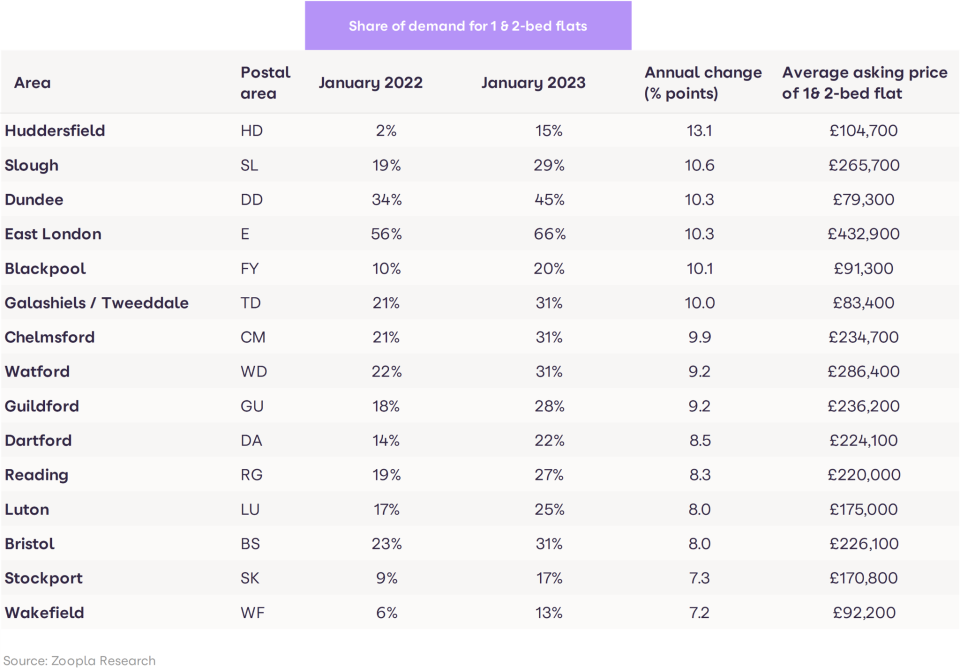 Demand for flats is on the rise. Chart: Zoopla