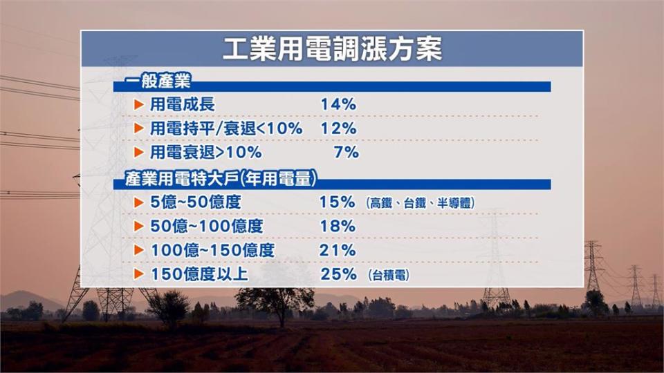 四月電價調漲平均漲幅１１％　９３％家庭每月多付不超過２１元