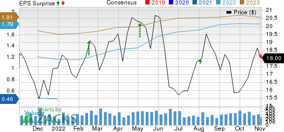 Host Hotels & Resorts, Inc. Price, Consensus and EPS Surprise