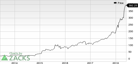 Top Ranked Momentum Stocks to Buy for June 4th