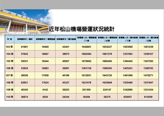 民進黨台北市立委補選參選人吳怡農拋松山機場遷建政見，立法院國民黨團今列舉2002年至今民進黨歷任台北市長候選人所提松機遷建政見，質疑民進黨政府已完全執政6年餘卻未推動，吳政見蔡英文總統與行政院長蘇貞昌同意、支持？（國民黨團提供）