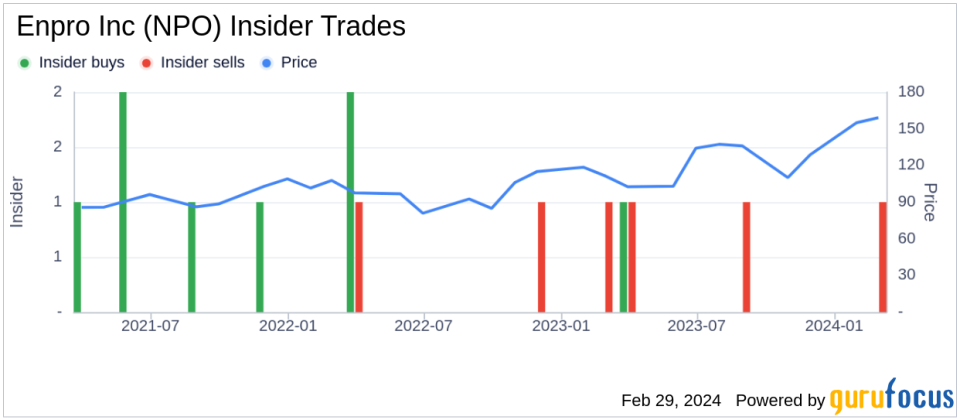 Enpro Inc (NPO) EVP, GC, CAO & Secretary Robert Mclean Sells 6,400 Shares