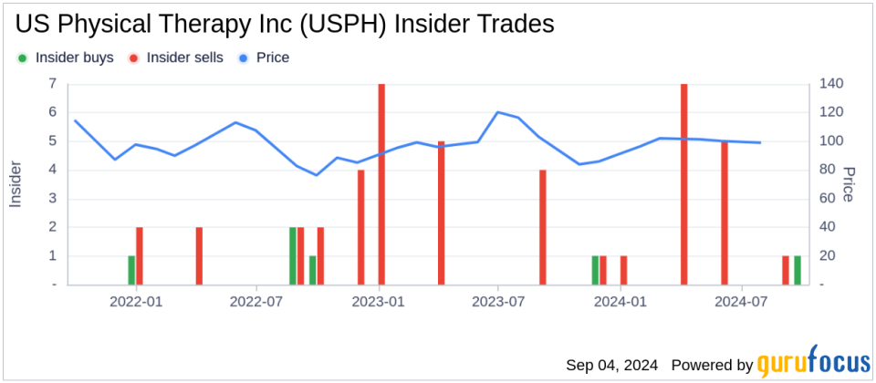 Director Kathleen Gilmartin Acquires 2,000 Shares of US Physical Therapy Inc (USPH)