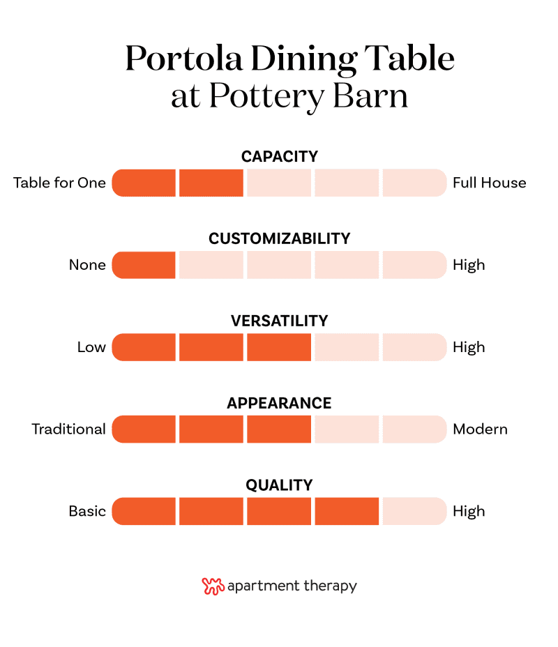 Graphic with criteria and rankings for Pottery Barn Portola dining table.