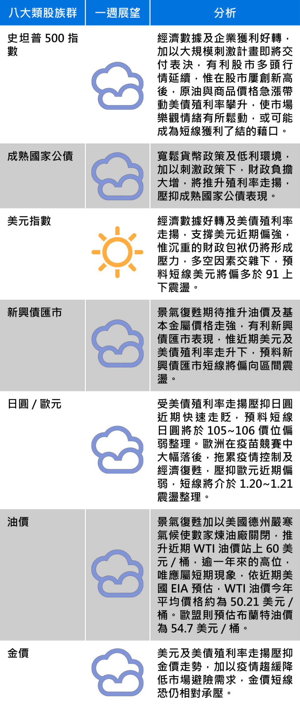 資料來源：富蘭克林證券投顧